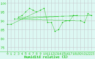 Courbe de l'humidit relative pour Deuselbach