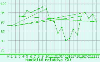 Courbe de l'humidit relative pour Montrodat (48)