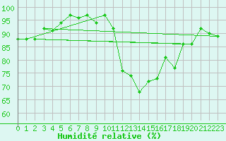 Courbe de l'humidit relative pour Thorigny (85)