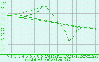 Courbe de l'humidit relative pour Bordeaux (33)