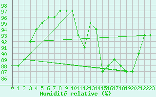 Courbe de l'humidit relative pour Pointe de Penmarch (29)