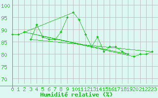 Courbe de l'humidit relative pour Plaffeien-Oberschrot