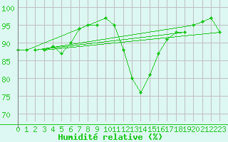 Courbe de l'humidit relative pour Sermange-Erzange (57)
