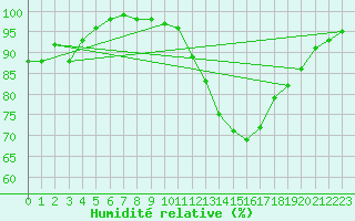 Courbe de l'humidit relative pour Dinard (35)