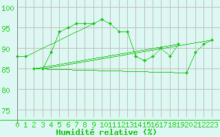 Courbe de l'humidit relative pour La Baeza (Esp)