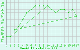 Courbe de l'humidit relative pour Quiberon-Arodrome (56)