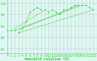 Courbe de l'humidit relative pour Luechow