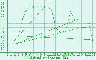 Courbe de l'humidit relative pour Beauvais (60)