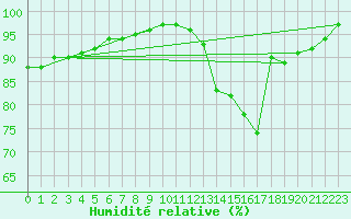 Courbe de l'humidit relative pour Le Mesnil-Esnard (76)