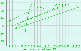 Courbe de l'humidit relative pour Simplon-Dorf