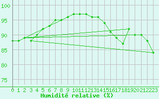 Courbe de l'humidit relative pour Sausseuzemare-en-Caux (76)
