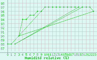 Courbe de l'humidit relative pour Sgur-le-Chteau (19)