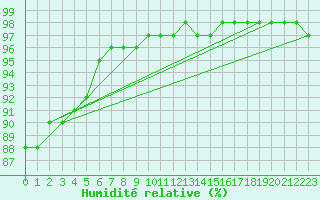 Courbe de l'humidit relative pour Pakri