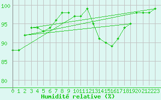 Courbe de l'humidit relative pour Rennes (35)
