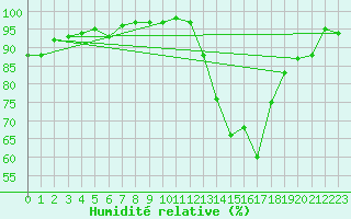 Courbe de l'humidit relative pour Niort (79)