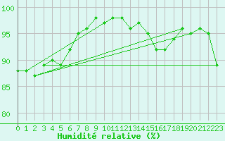 Courbe de l'humidit relative pour Hoek Van Holland
