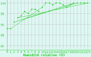 Courbe de l'humidit relative pour Leba
