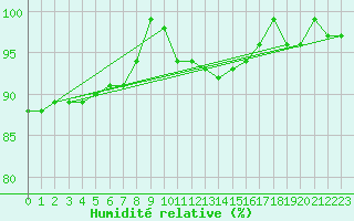 Courbe de l'humidit relative pour Waldmunchen