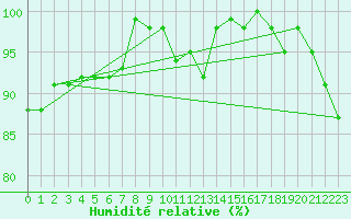 Courbe de l'humidit relative pour Susendal-Bjormo