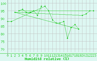 Courbe de l'humidit relative pour Cambrai / Epinoy (62)