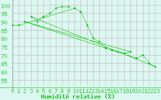 Courbe de l'humidit relative pour Uxbridge West