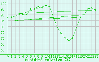 Courbe de l'humidit relative pour Radinghem (62)
