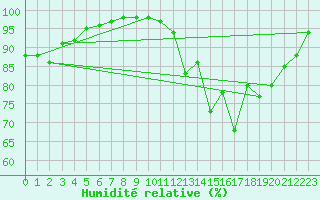 Courbe de l'humidit relative pour Angers-Beaucouz (49)