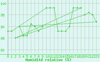 Courbe de l'humidit relative pour Capo Caccia