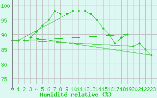 Courbe de l'humidit relative pour Toussus-le-Noble (78)