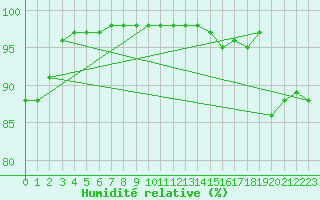 Courbe de l'humidit relative pour Landivisiau (29)