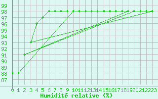 Courbe de l'humidit relative pour Roissy (95)
