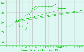 Courbe de l'humidit relative pour Saint-Yrieix-le-Djalat (19)