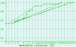 Courbe de l'humidit relative pour Gibilmanna