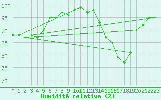 Courbe de l'humidit relative pour Champagne-sur-Seine (77)