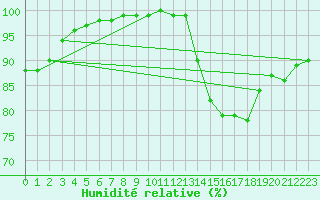 Courbe de l'humidit relative pour Saint-Germain-le-Guillaume (53)