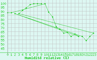 Courbe de l'humidit relative pour Grand Manan Sar