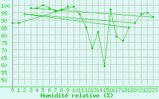 Courbe de l'humidit relative pour Spa - La Sauvenire (Be)
