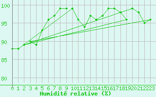 Courbe de l'humidit relative pour Loch Glascanoch