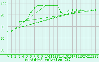 Courbe de l'humidit relative pour Somosierra