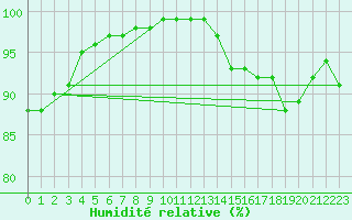 Courbe de l'humidit relative pour Orly (91)