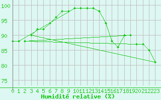 Courbe de l'humidit relative pour Trappes (78)