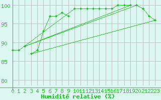 Courbe de l'humidit relative pour Hvide Sande