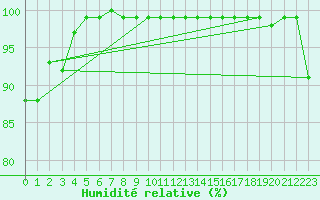 Courbe de l'humidit relative pour Serak
