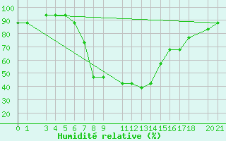 Courbe de l'humidit relative pour Mayiwane