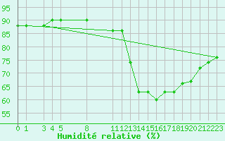 Courbe de l'humidit relative pour Sint Katelijne-waver (Be)