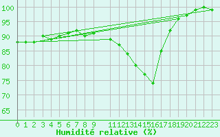 Courbe de l'humidit relative pour Mathod