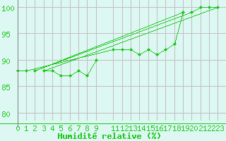 Courbe de l'humidit relative pour Zinnwald-Georgenfeld