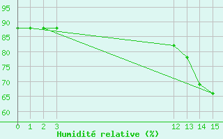 Courbe de l'humidit relative pour Talara