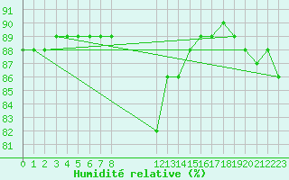 Courbe de l'humidit relative pour Le Mesnil-Esnard (76)