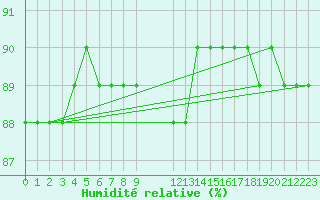 Courbe de l'humidit relative pour Colmar-Ouest (68)